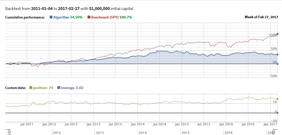 Strategy's performance